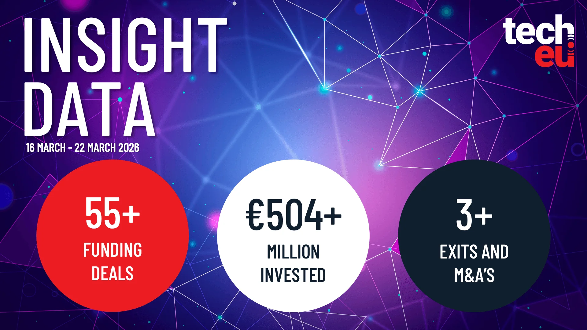 European tech weekly recap: More than 55 tech funding deals worth over €504M